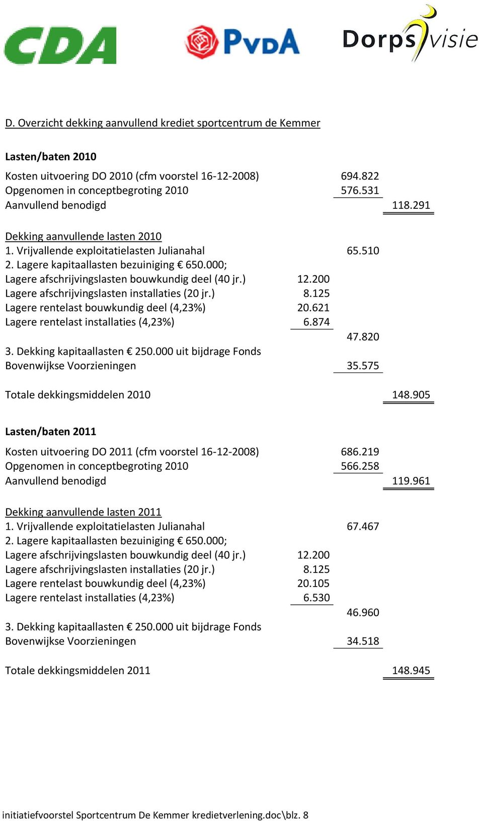 000; Lagere afschrijvingslasten bouwkundig deel (40 jr.) 12.200 Lagere afschrijvingslasten installaties (20 jr.) 8.125 Lagere rentelast bouwkundig deel (4,23%) 20.