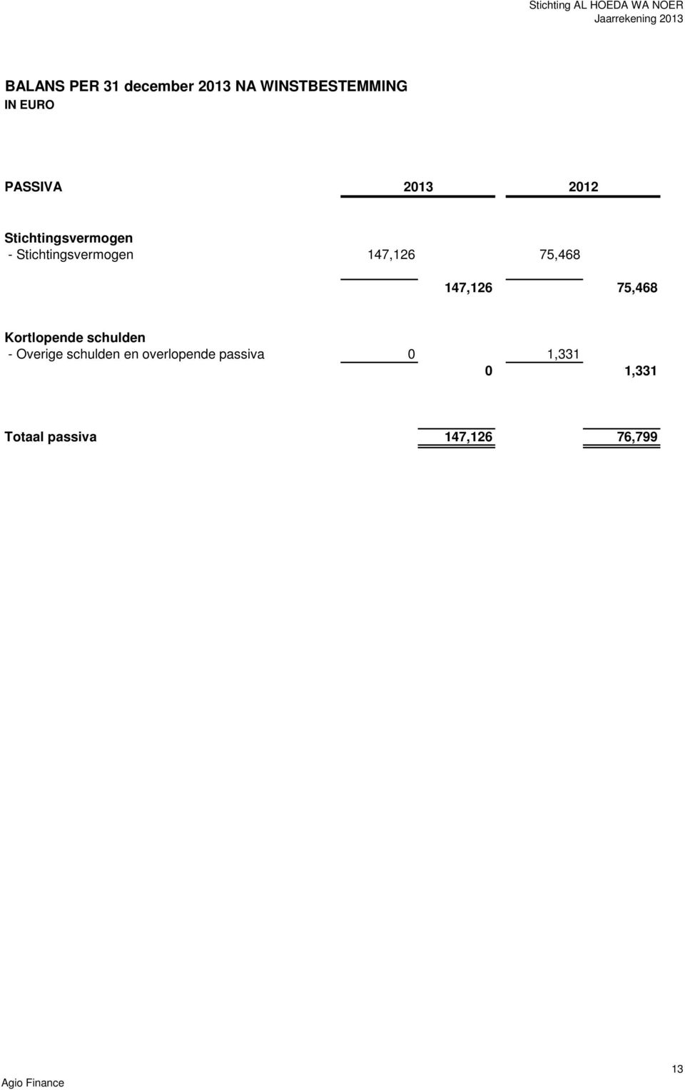 75,468 147,126 75,468 Kortlopende schulden - Overige schulden