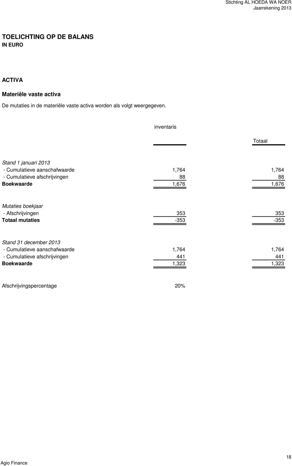 0 0 88 Boekwaarde 0 0 1,676 0 0 1,676 Mutaties boekjaar - Afschrijvingen 0 0 353 0 0 353 Totaal mutaties 0 0-353 0 0-353 Stand 31 december 2013 -