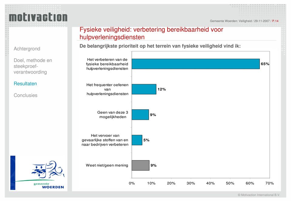 14 Het verbeteren van de fysieke bereikbaarheid hulpverleningsdiensten 65% Het frequenter oefenen van