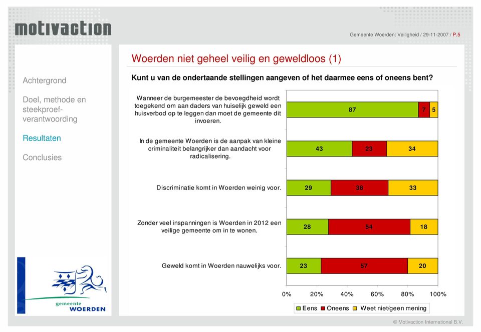 87 7 5 In de gemeente Woerden is de aanpak van kleine criminaliteit belangrijker dan aandacht voor radicalisering. 43 23 34 Discriminatie komt in Woerden weinig voor.