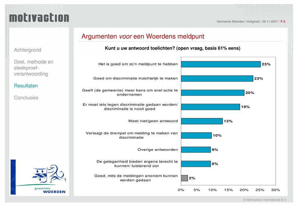 ondernemen Er moet iets tegen discriminatie gedaan worden/ discriminatie is nooit goed 25% 23% 20% 19% Weet niet/geen antwoord 13% Verlaagt de drempel om