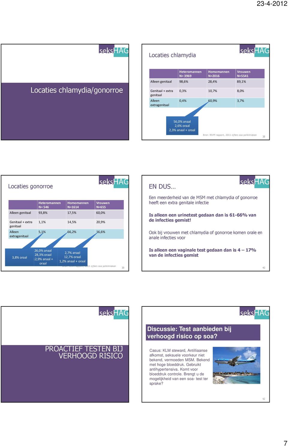 genitaal 93,8% 17,5% 60,0% Genitaal + extra genitaal Alleen extragenitaal 1,1% 14,5% 20,9% 5,1% 66,2% 16,6% EN DUS Een meerderheid van de MSM met chlamydia of gonorroe heeft een extra genitale