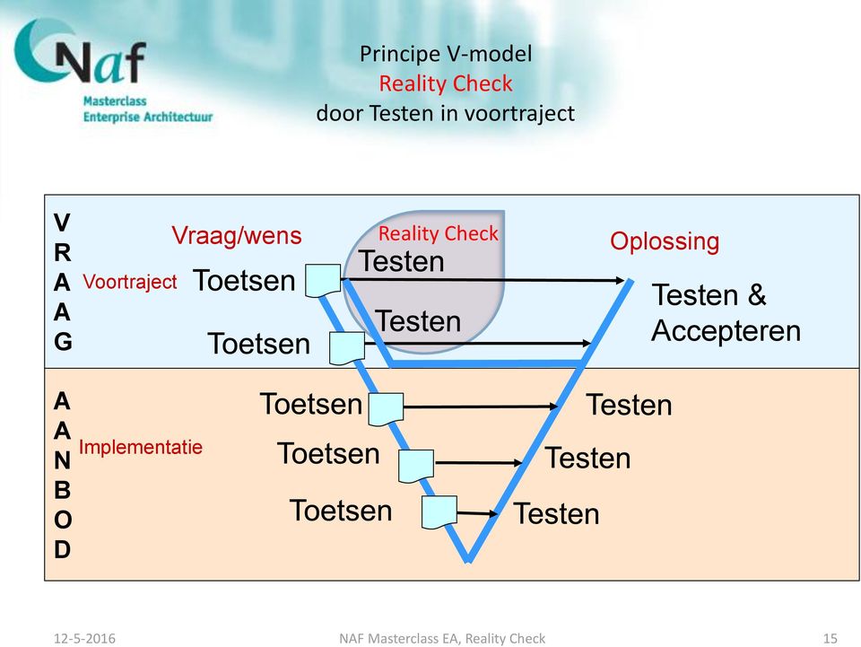 Reality Check Oplossing Testen & Accepteren A A N B