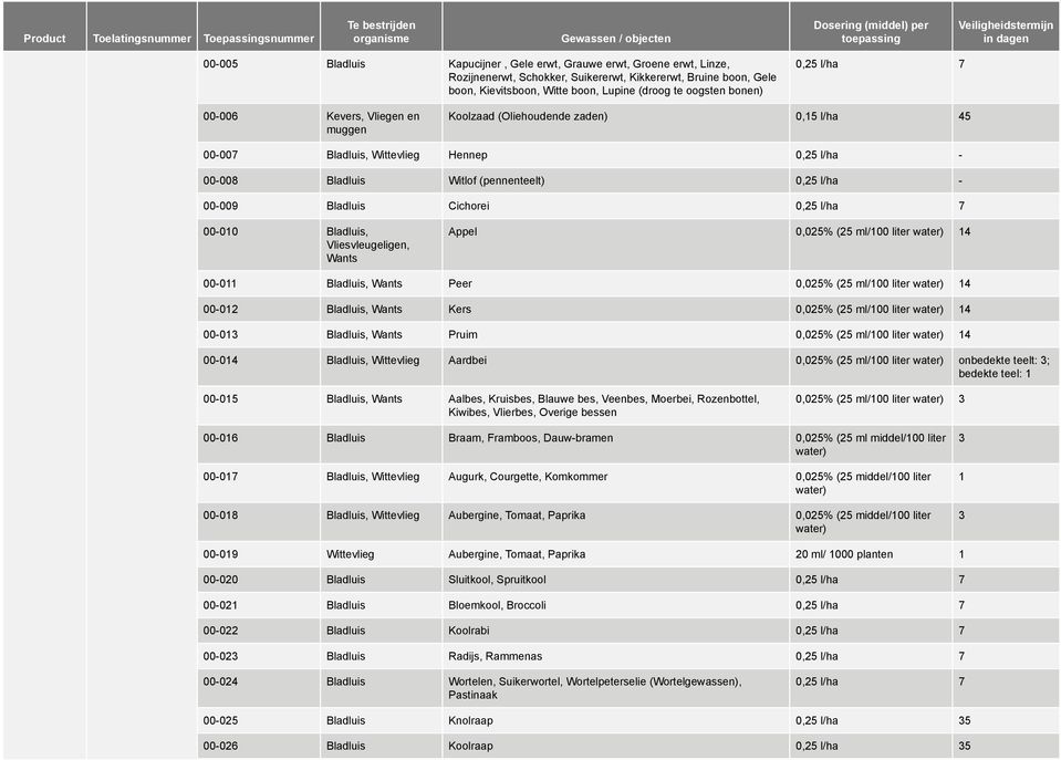 Cichorei 0,25 l/ha 7 00010 Bladluis, Vliesvleugeligen, Wants Appel 0,025% (25 ml/100 liter 14 00011 Bladluis, Wants Peer 0,025% (25 ml/100 liter 14 00012 Bladluis, Wants Kers 0,025% (25 ml/100 liter