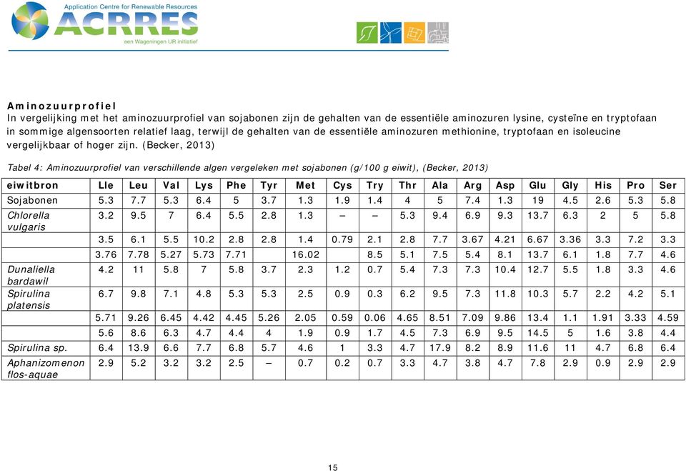 (Becker, 2013) Tabel 4: Aminozuurprofiel van verschillende algen vergeleken met sojabonen (g/100 g eiwit), (Becker, 2013) eiwitbron Lle Leu Val Lys Phe Tyr Met Cys Try Thr Ala Arg Asp Glu Gly His Pro