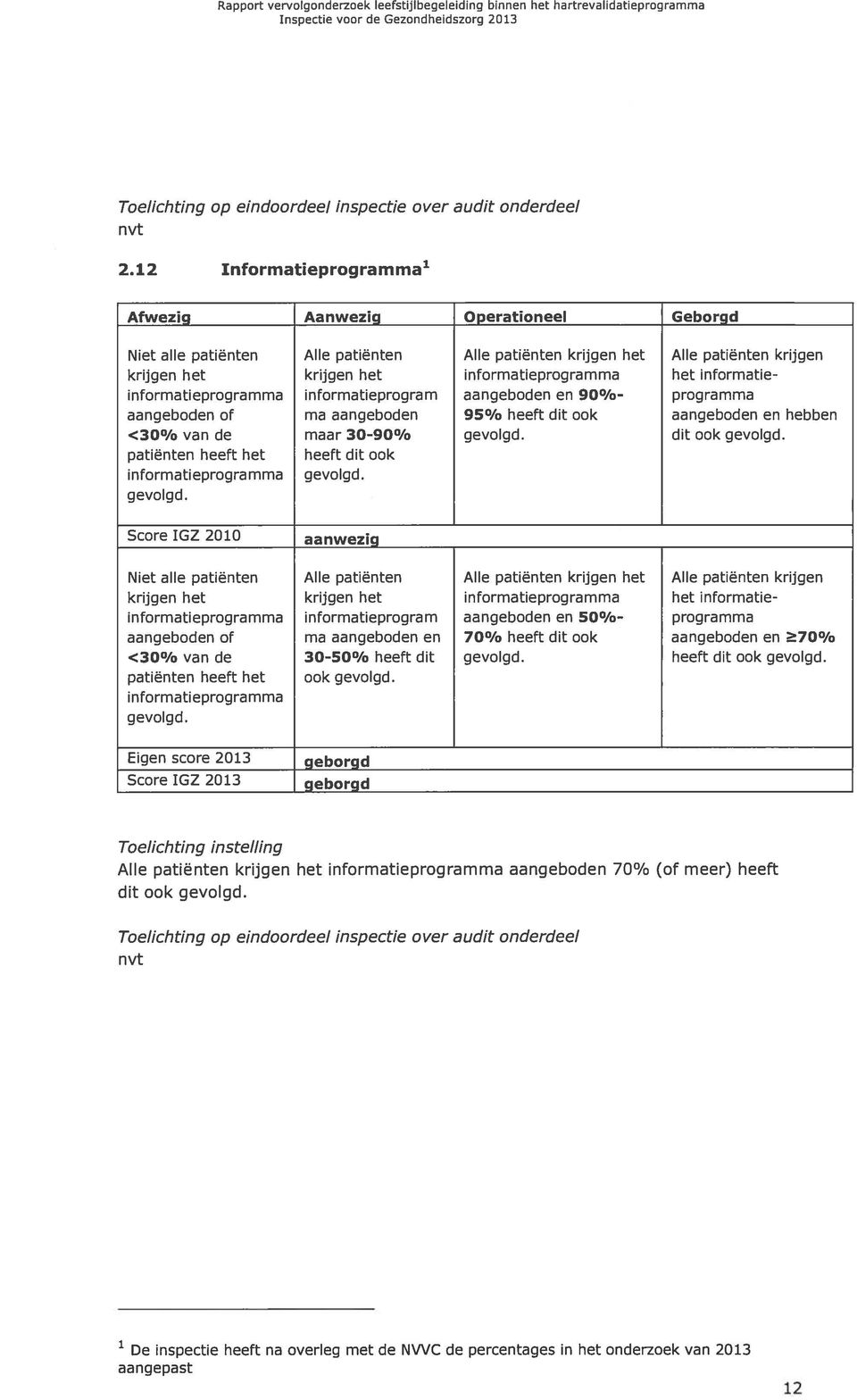 informatieprogram aangeboden en 90%- programma aangeboden of ma aangeboden 95% heeft dit ook aangeboden en hebben <30% van de maar 30-90% gevolgd, dit ook gevolgd.