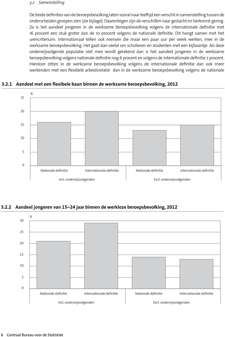 Zo is het aandeel jongeren in de werkzame beroepsbevolking volgens de internationale definitie met 16 procent een stuk groter dan de 10 procent volgens de nationale definitie.