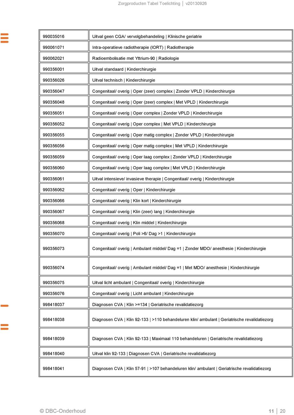 Met VPLD Kinderchirurgie 990356051 Congenitaal/ overig Oper complex Zonder VPLD Kinderchirurgie 990356052 Congenitaal/ overig Oper complex Met VPLD Kinderchirurgie 990356055 Congenitaal/ overig Oper