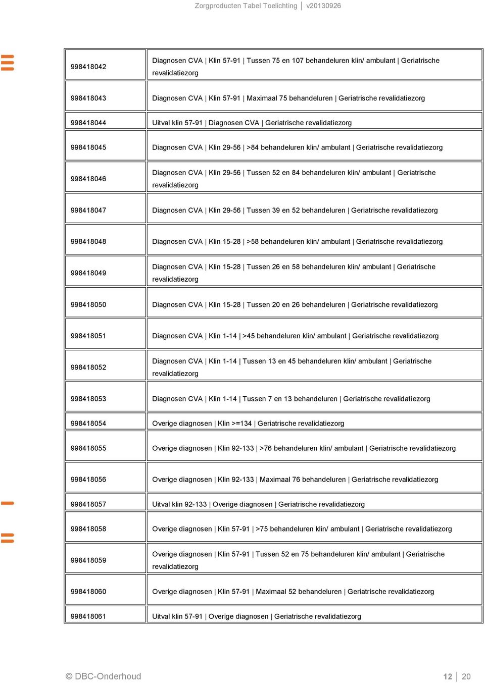 29-56 Tussen 52 en 84 behandeluren klin/ ambulant Geriatrische revalidatiezorg 998418047 Diagnosen CVA Klin 29-56 Tussen 39 en 52 behandeluren Geriatrische revalidatiezorg 998418048 Diagnosen CVA