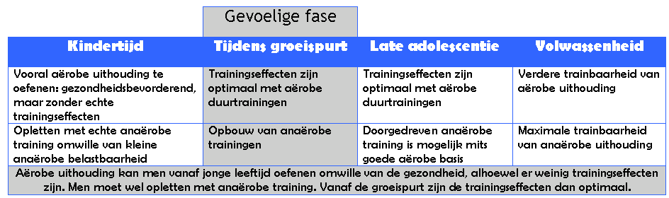 Uithouding Training van de aërobe uithouding kan altijd (ook in de kindertijd), maar of er een trainingseffect optreedt is niet zeker.