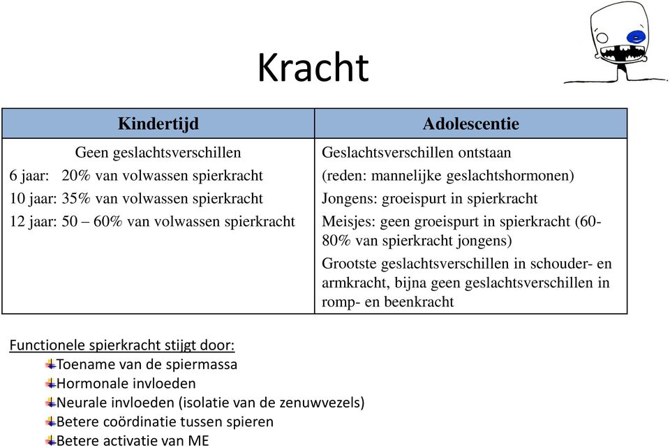 (60-80% van spierkracht jongens) Grootste geslachtsverschillen in schouder- en armkracht, bijna geen geslachtsverschillen in romp- en beenkracht Functionele