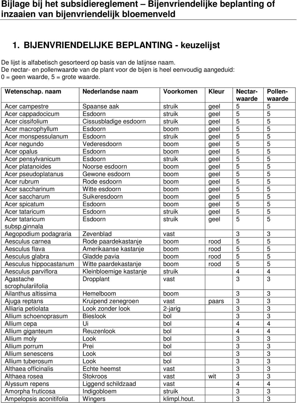 De nectar- en pollenwaarde van de plant voor de bijen is heel eenvoudig aangeduid: 0 = geen waarde, 5 = grote waarde. Wetenschap.