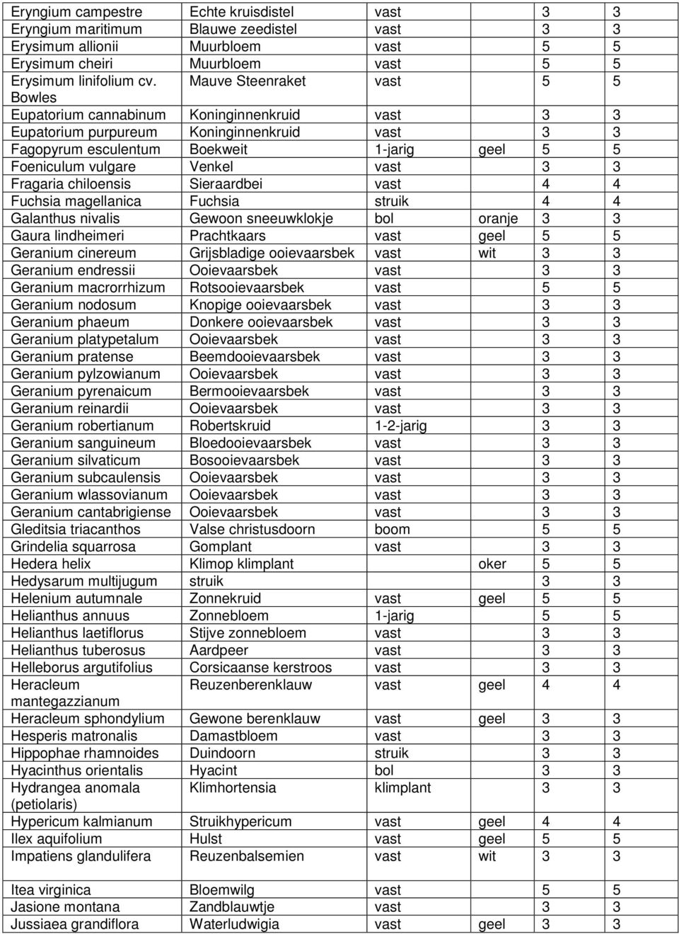 Venkel vast 3 3 Fragaria chiloensis Sieraardbei vast 4 4 Fuchsia magellanica Fuchsia struik 4 4 Galanthus nivalis Gewoon sneeuwklokje bol oranje 3 3 Gaura lindheimeri Prachtkaars vast geel 5 5