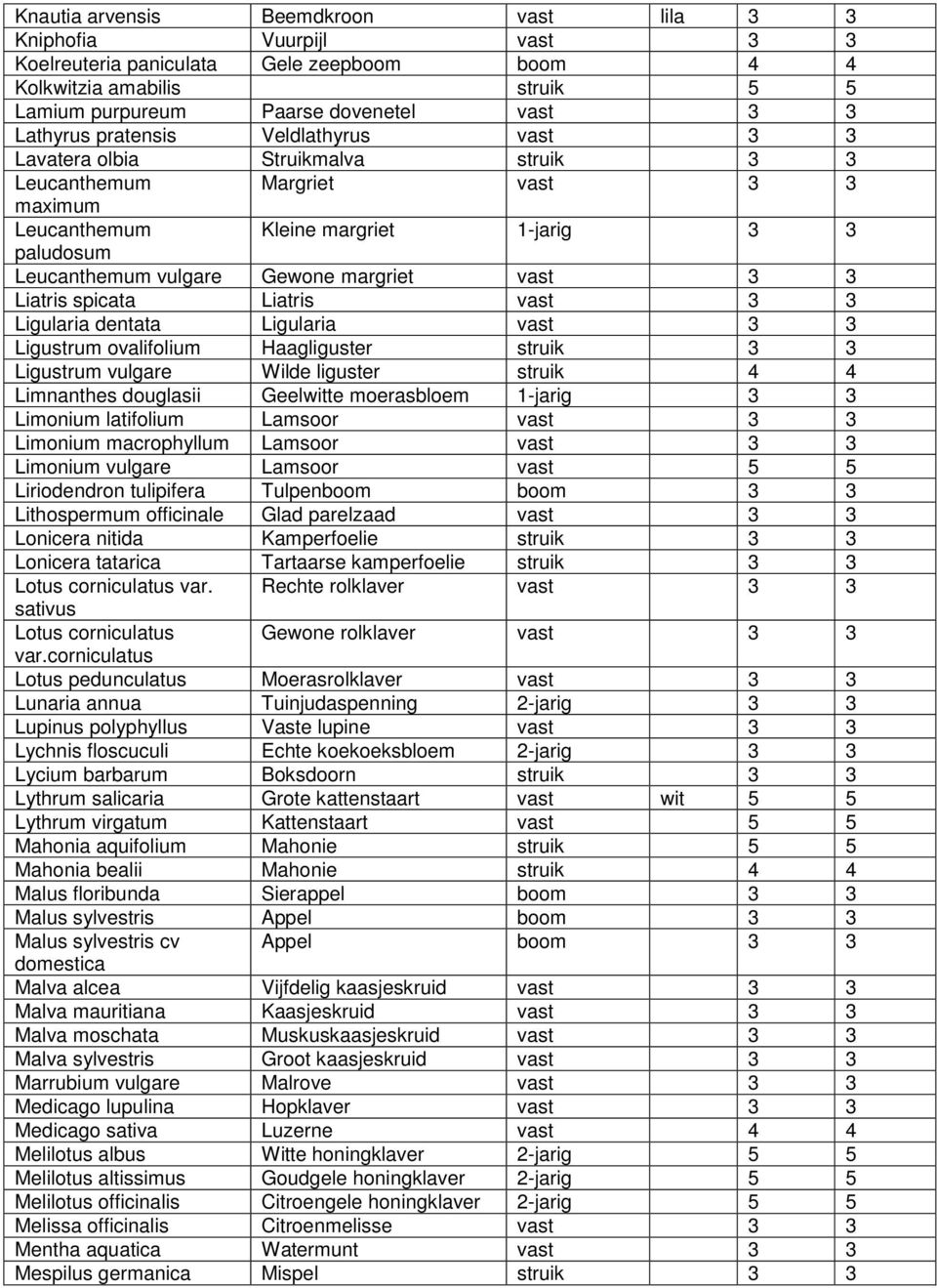 vast 3 3 Liatris spicata Liatris vast 3 3 Ligularia dentata Ligularia vast 3 3 Ligustrum ovalifolium Haagliguster struik 3 3 Ligustrum vulgare Wilde liguster struik 4 4 Limnanthes douglasii Geelwitte