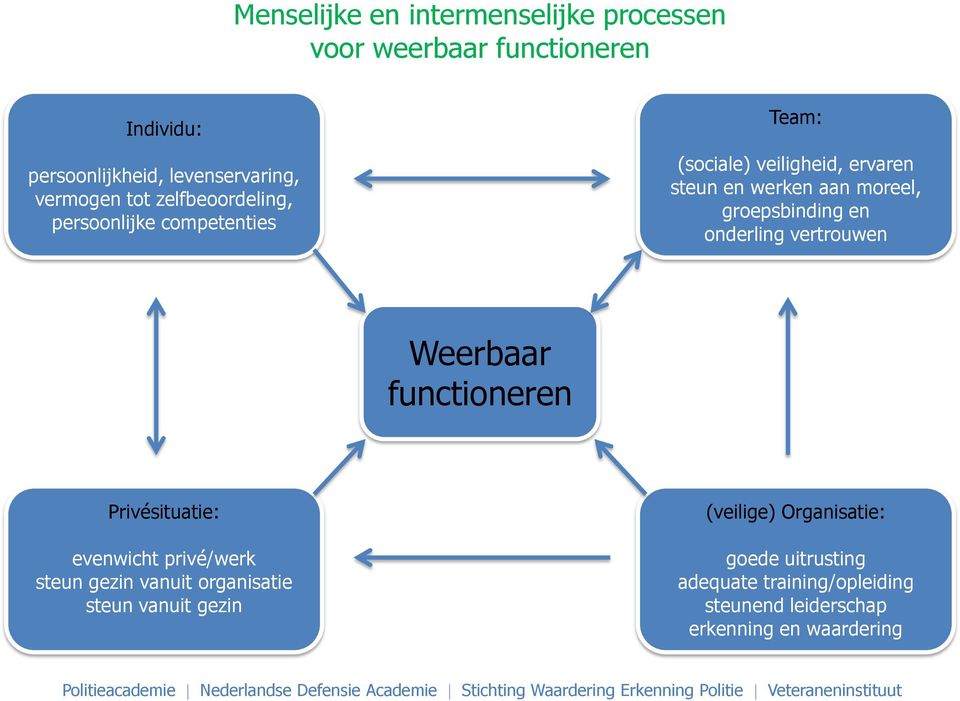 functioneren Privésituatie: evenwicht privé/werk steun gezin vanuit organisatie steun vanuit gezin (veilige) Organisatie: goede uitrusting adequate