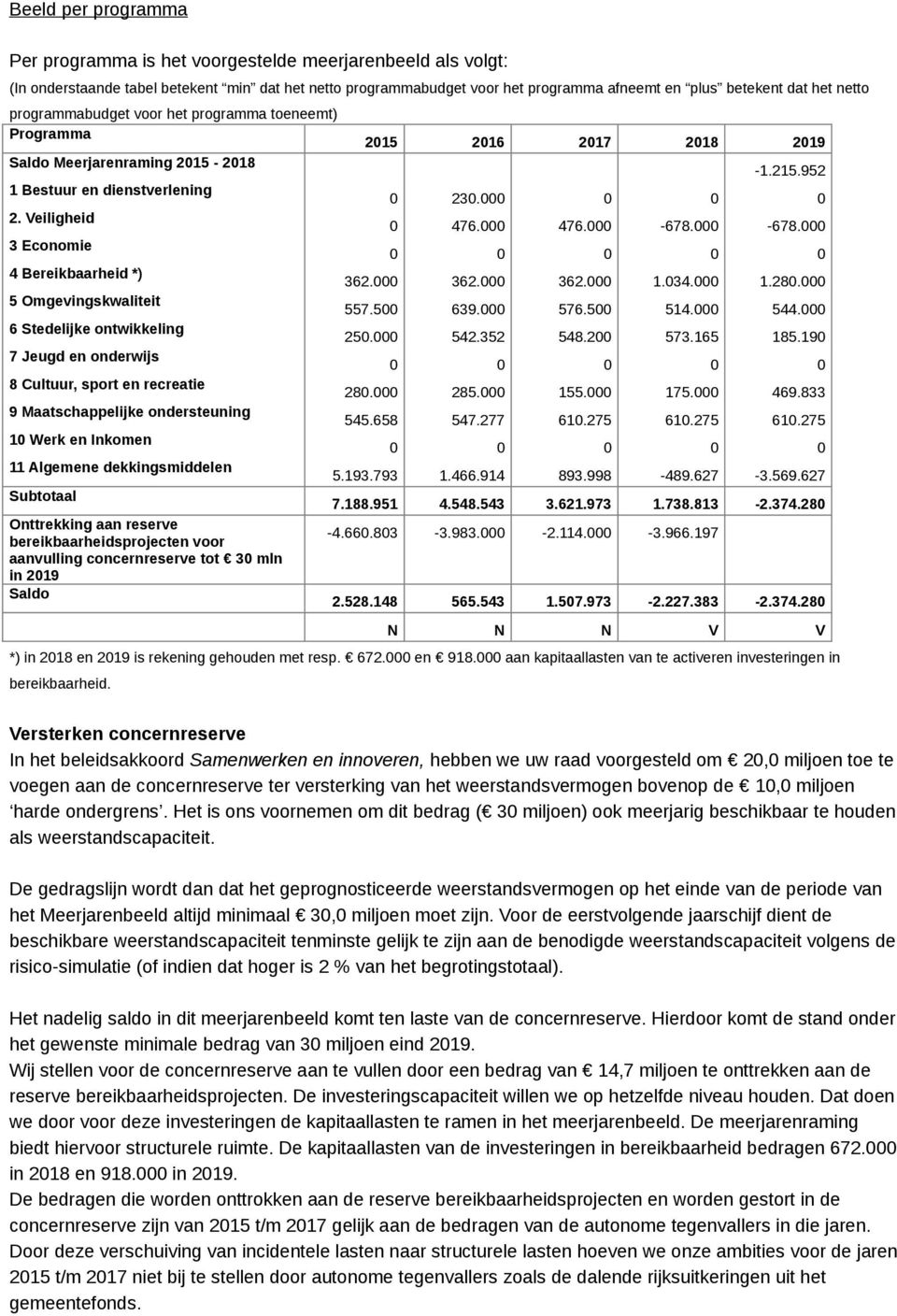 Veiligheid 3 Economie 4 Bereikbaarheid *) 5 Omgevingskwaliteit 6 Stedelijke ontwikkeling 7 Jeugd en onderwijs 8 Cultuur, sport en recreatie 9 Maatschappelijke ondersteuning 10 Werk en Inkomen 11