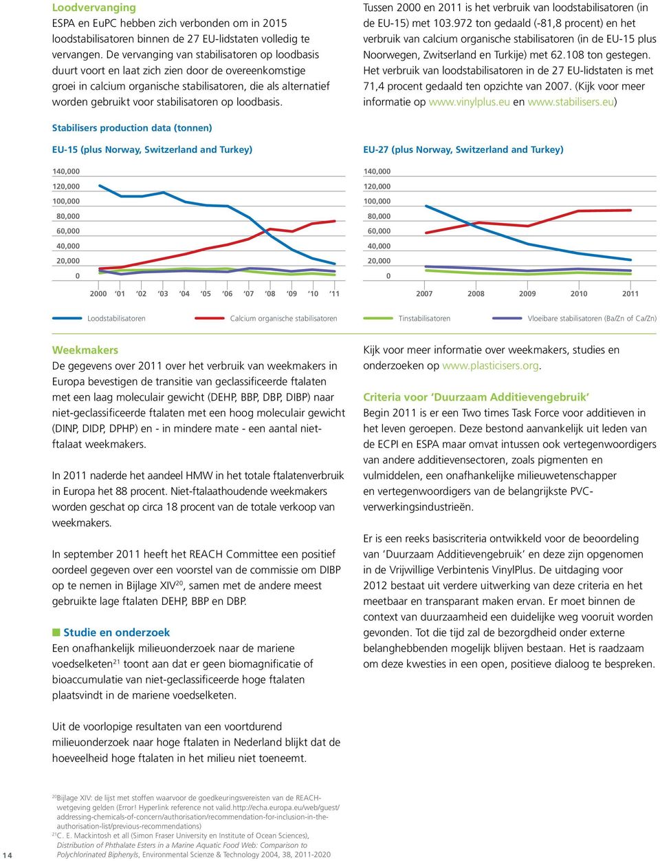 op loodbasis. Tussen 2000 en 2011 is het verbruik van loodstabilisatoren (in de EU-15) met 103.