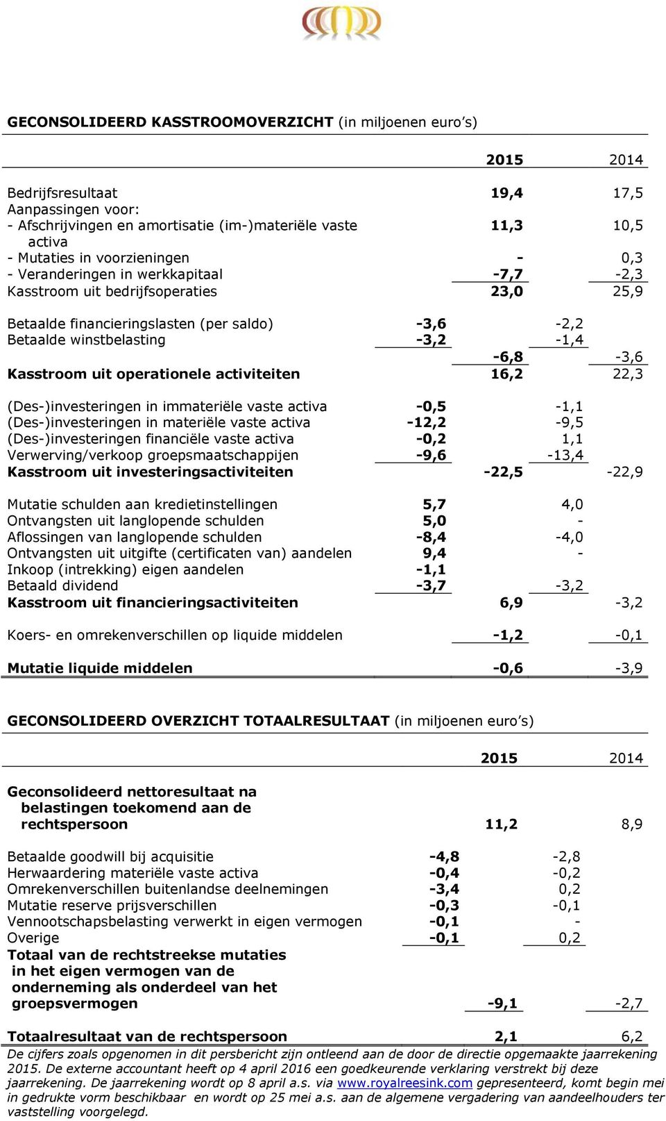 Kasstroom uit operationele activiteiten 16,2 22,3 (Des-)investeringen in immateriële vaste activa -0,5-1,1 (Des-)investeringen in materiële vaste activa -12,2-9,5 (Des-)investeringen financiële vaste