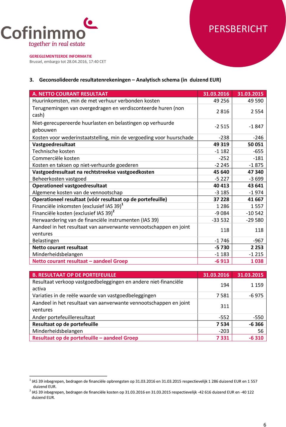 2015 Huurinkomsten, min de met verhuur verbonden kosten 49 256 49 590 Terugnemingen van overgedragen en verdisconteerde huren (non cash) 2 816 2 554 Niet-gerecupereerde huurlasten en belastingen op