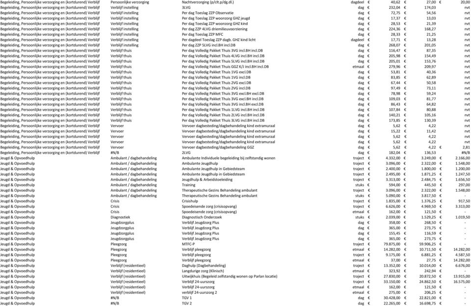 instelling Per dag Toeslag ZZP Observatie dag 72,75 54,56 Begeleiding, Persoonlijke verzorging en (kortdurend) Verblijf Verblijf instelling Per dag Toeslag ZZP woonzorg GHZ jeugd dag 17,37 13,03