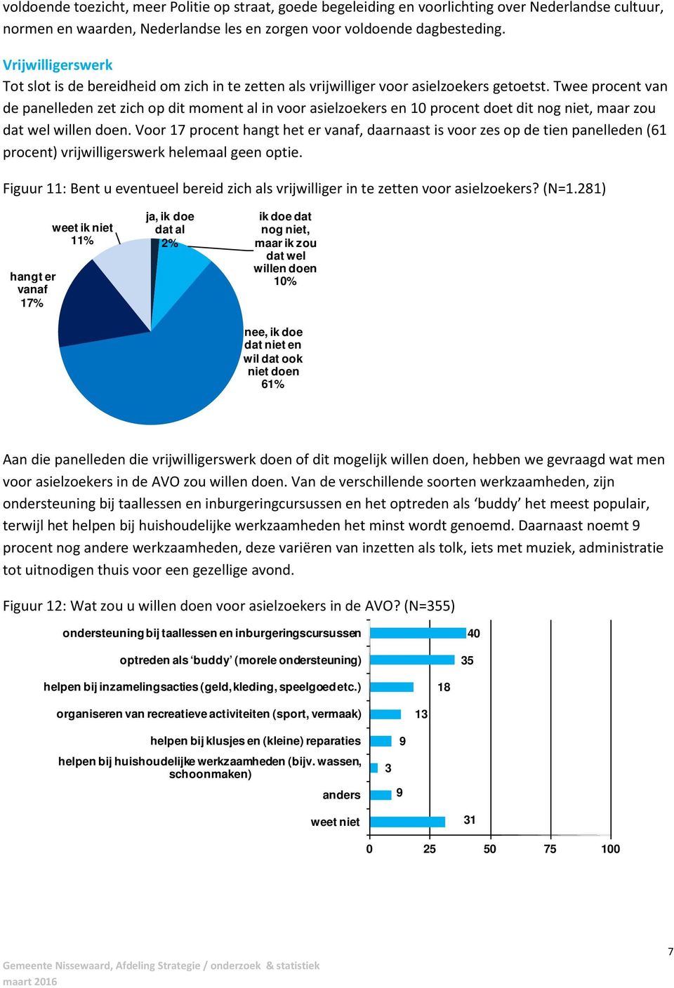 Twee procent van de panelleden zet zich op dit moment al in voor asielzoekers en procent doet dit nog niet, maar zou dat wel willen doen.