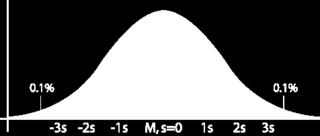De mate van spreiding (de afwijking van het daadwerkelijke rendement van het gemiddelde rendement) kan worden weergegeven in een getal.
