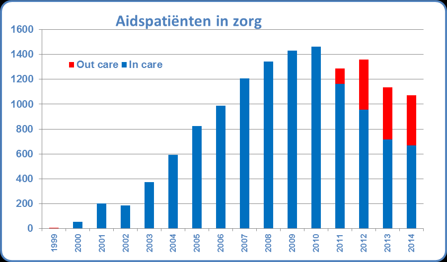 Aidszorg in 2014 In 2014 konden 661 patiënten met de status in care worden verzorgd.