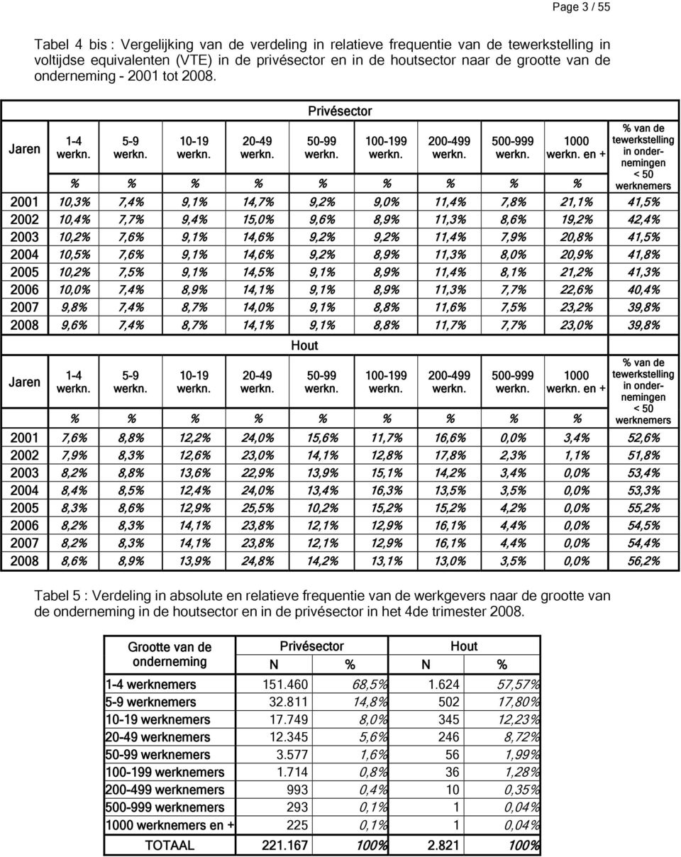 1-4 5-9 10-19 20-49 Privésector 50-99 100-199 200-499 500-999 1000 en + % % % % % % % % % % van de tewerkstelling in ondernemingen < 50 werknemers 2001 10,3% 7,4% 9,1% 14,7% 9,2% 9,0% 11,4% 7,8%