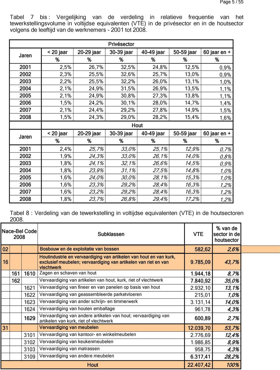 Jaren Privésector < 20 jaar 20-29 jaar 30-39 jaar 40-49 jaar 50-59 jaar 60 jaar en + % % % % % % 2001 2,5% 26,7% 32,5% 24,8% 12,5% 0,9% 2002 2,3% 25,5% 32,6% 25,7% 13,0% 0,9% 2003 2,2% 25,5% 32,2%