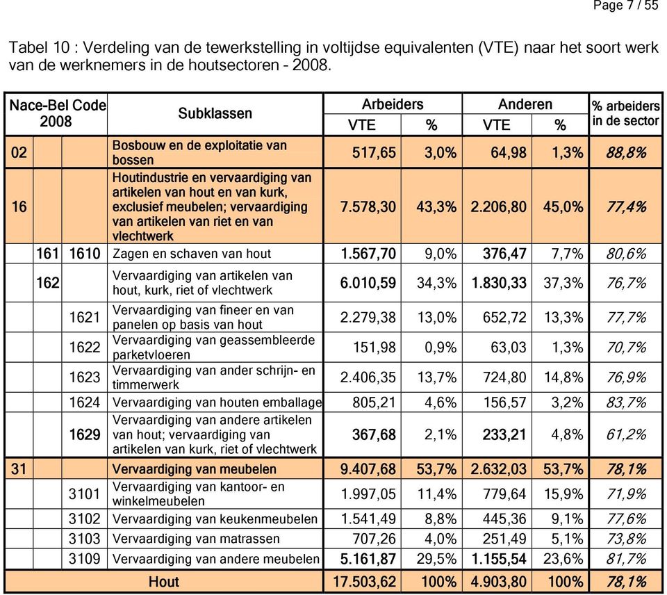 van hout en van kurk, 16 exclusief meubelen; vervaardiging 7.578,30 43,3% 2.206,80 45,0% 77,4% van artikelen van riet en van vlechtwerk 161 1610 Zagen en schaven van hout 1.