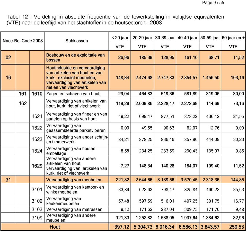 vervaardiging van artikelen van hout en van kurk, exclusief meubelen; 148,34 2.474,68 2.747,83 2.854,57 1.