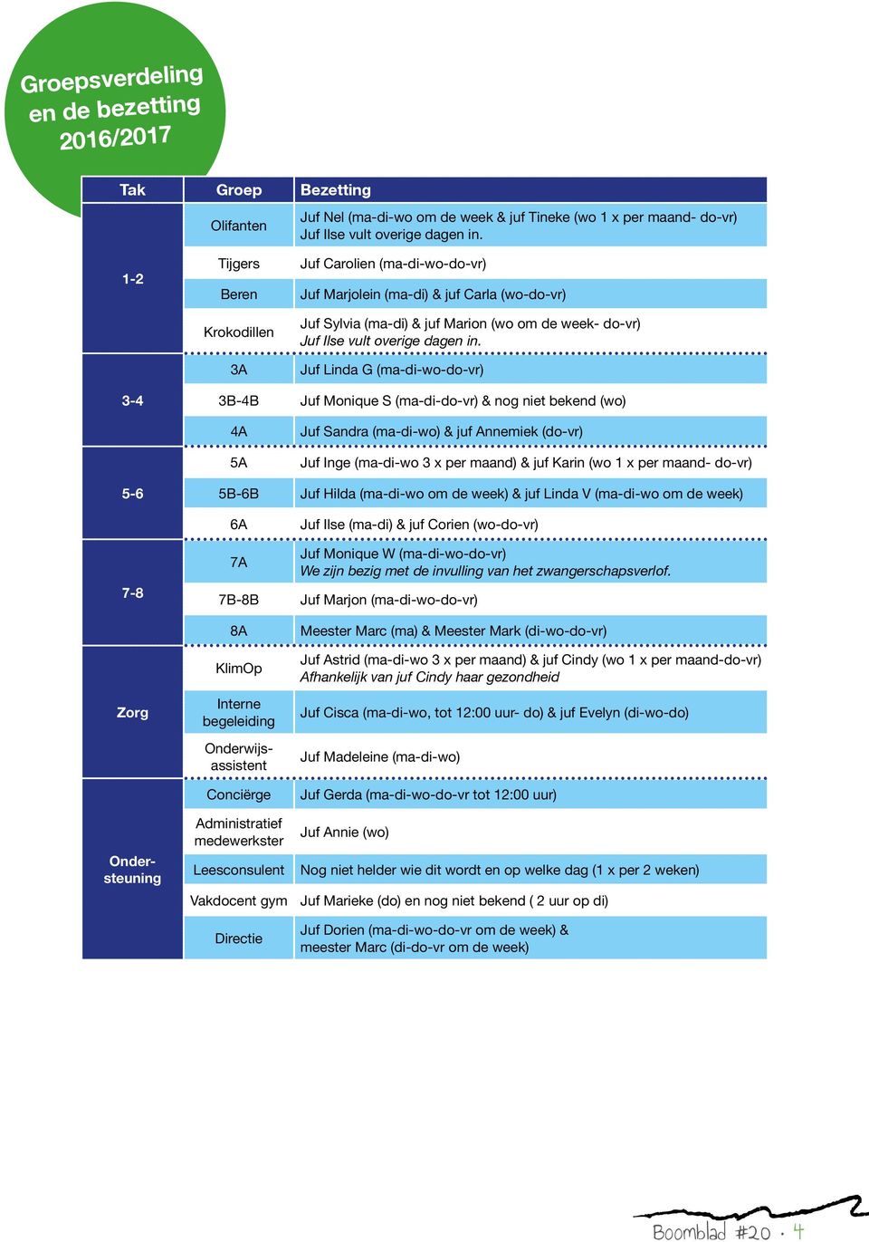 Juf Carolien (ma-di-wo-do-vr) Juf Marjolein (ma-di) & juf Carla (wo-do-vr) Juf Sylvia (ma-di) & juf Marion (wo om de week- do-vr) Juf Ilse vult overige dagen in.
