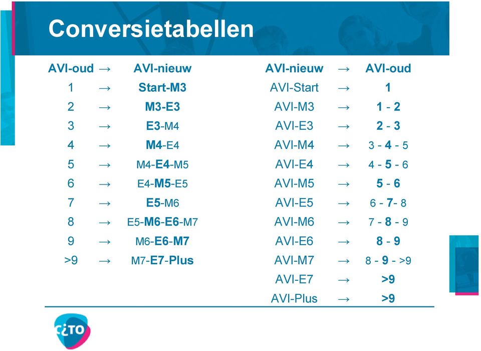 AVI-E4 4-5 - 6 6 E4-M5-E5 AVI-M5 5-6 7 E5-M6 AVI-E5 6-7- 8 8 E5-M6-E6-M7