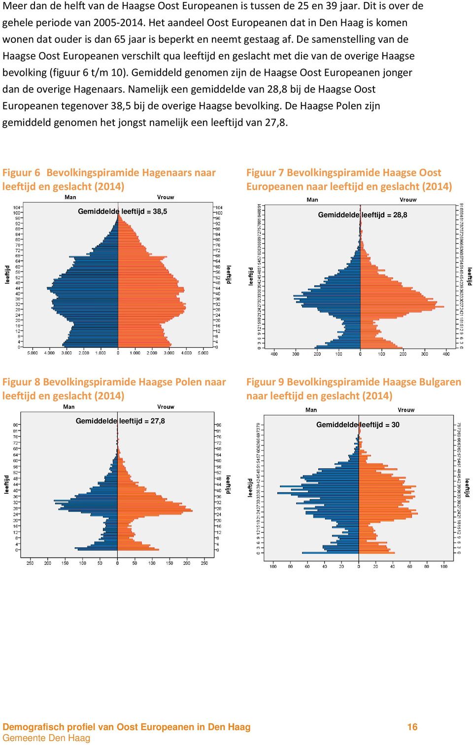 De samenstelling van de Haagse Oost Europeanen verschilt qua leeftijd en geslacht met die van de overige Haagse bevolking (figuur 6 t/m 10).