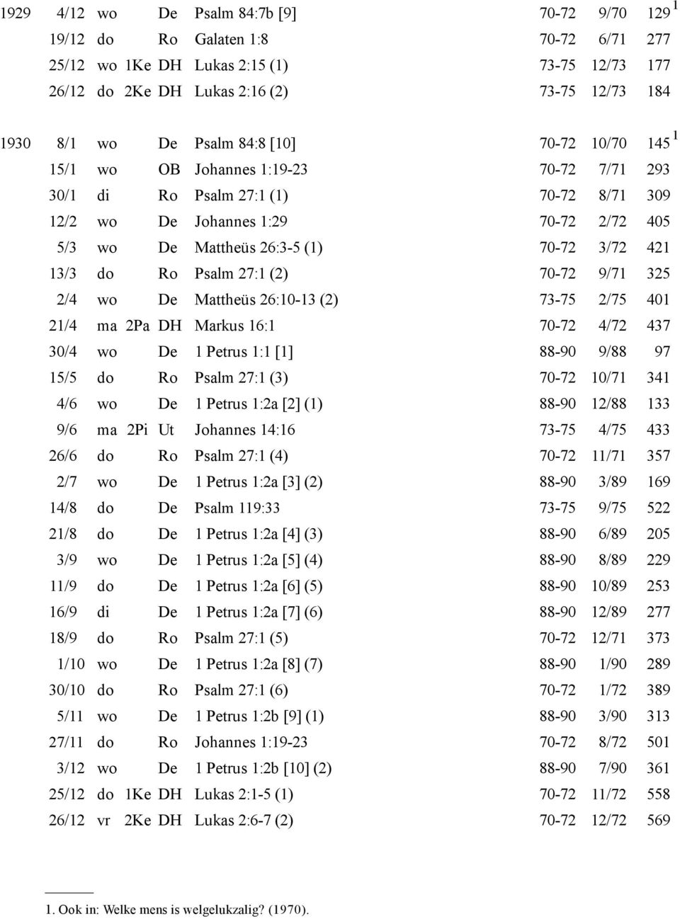 421 13/3 do Ro Psalm 27:1 (2) 70-72 9/71 325 2/4 wo De Mattheüs 26:10-13 (2) 73-75 2/75 401 21/4 ma 2Pa DH Markus 16:1 70-72 4/72 437 30/4 wo De 1 Petrus 1:1 [1] 88-90 9/88 97 15/5 do Ro Psalm 27:1