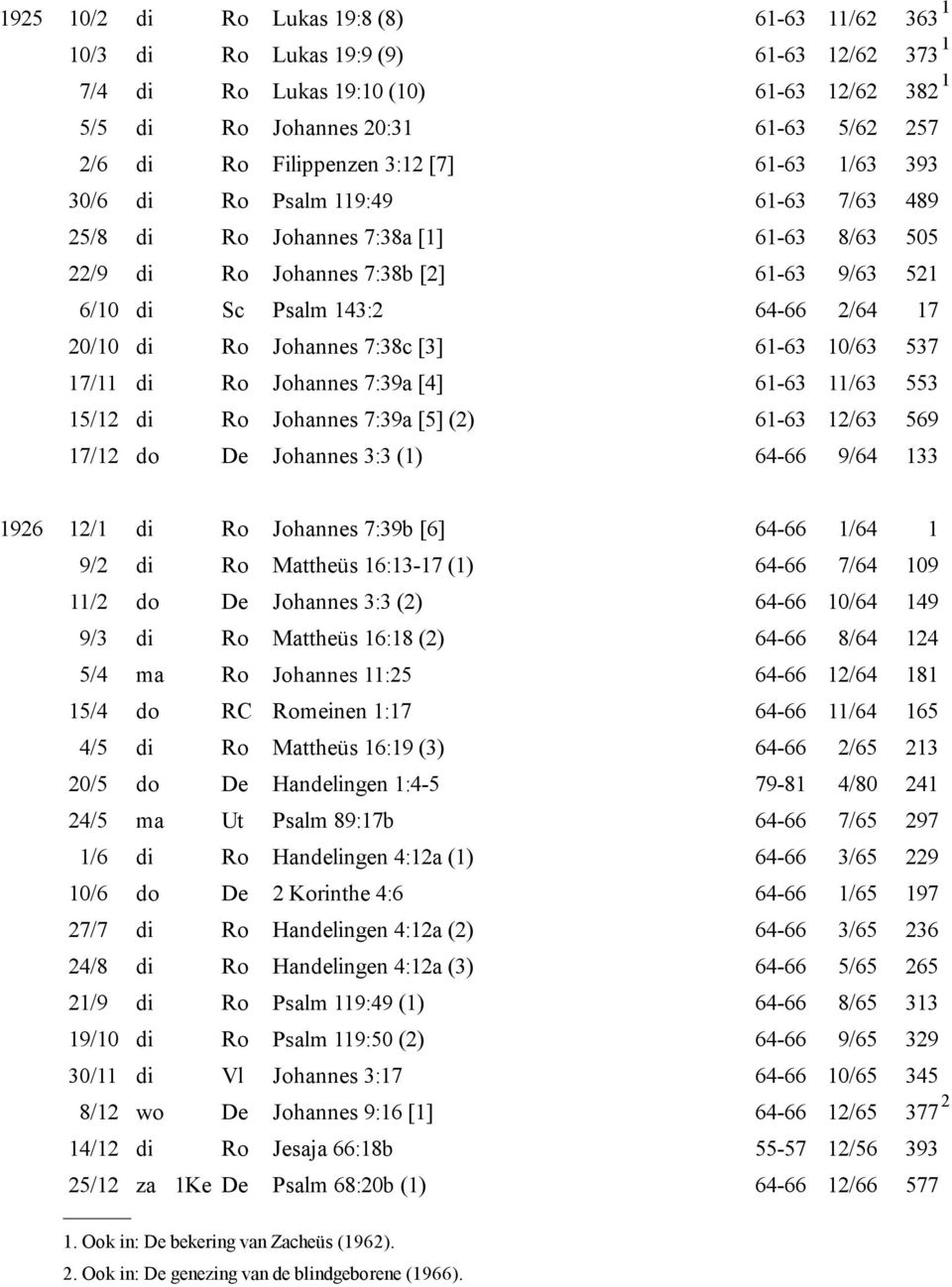 Ro Johannes 7:38c [3] 61-63 10/63 537 17/11 di Ro Johannes 7:39a [4] 61-63 11/63 553 15/12 di Ro Johannes 7:39a [5] (2) 61-63 12/63 569 17/12 do De Johannes 3:3 (1) 64-66 9/64 133 1926 12/1 di Ro