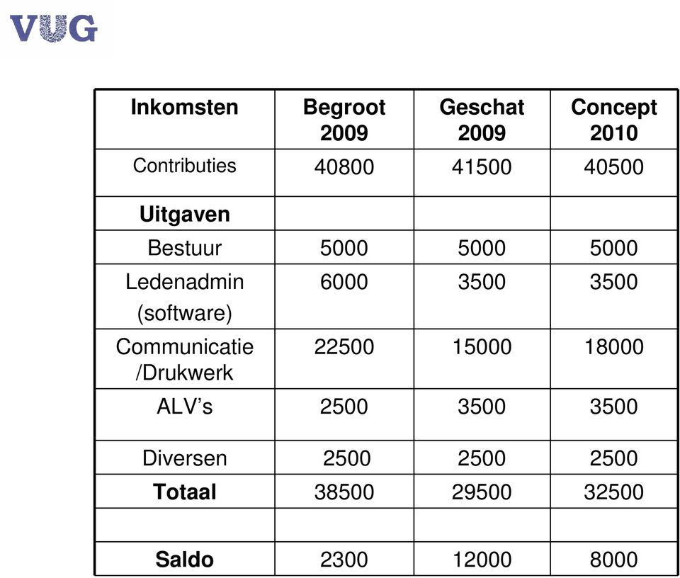 Communicatie /Drukwerk 6000 3500 3500 22500 15000 18000 ALV s 2500