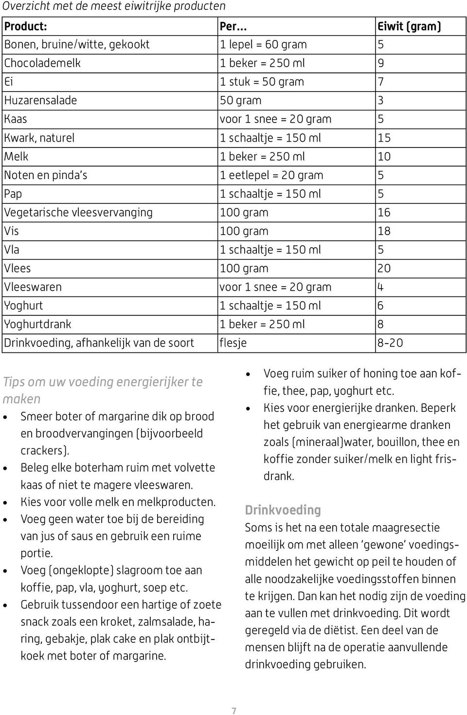 16 Vis 100 gram 18 Vla 1 schaaltje = 150 ml 5 Vlees 100 gram 20 Vleeswaren voor 1 snee = 20 gram 4 Yoghurt 1 schaaltje = 150 ml 6 Yoghurtdrank 1 beker = 250 ml 8 Drinkvoeding, afhankelijk van de