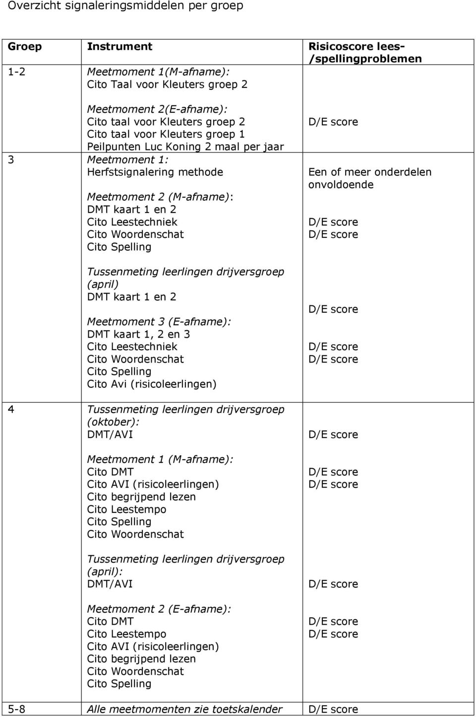 Woordenschat Cito Spelling Tussenmeting leerlingen drijversgroep (april) DMT kaart 1 en 2 Meetmoment 3 (E-afname): DMT kaart 1, 2 en 3 Cito Leestechniek Cito Woordenschat Cito Spelling Cito Avi