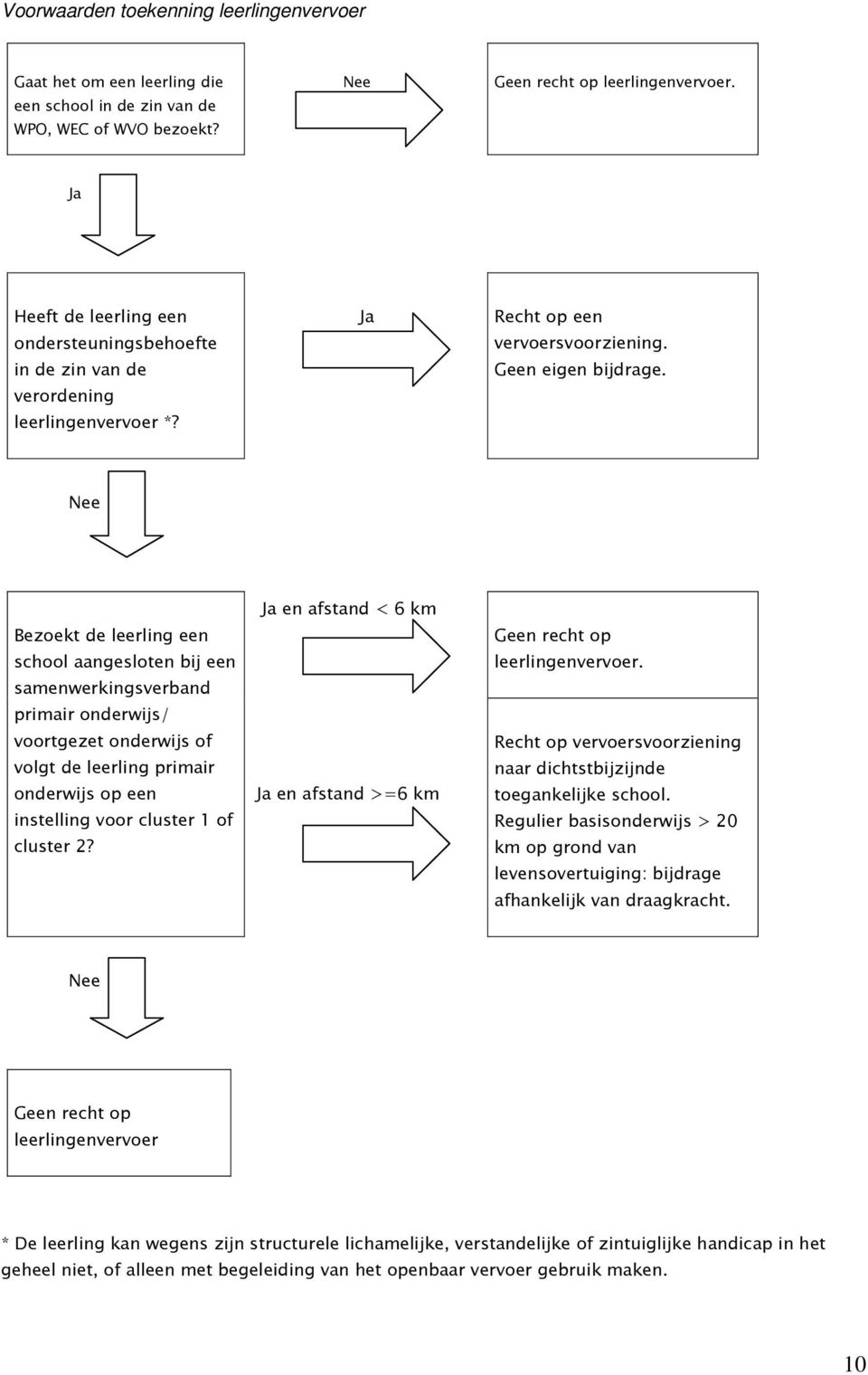 Nee Bezoekt de leerling een school aangesloten bij een samenwerkingsverband primair onderwijs/ voortgezet onderwijs of volgt de leerling primair onderwijs op een instelling voor cluster 1 of cluster