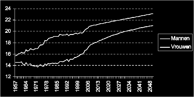 De levensverwachting stijgt sneller dan het huidige stelsel kan verwerken In de afgelopen 40 jaar is de levensverwachting snel toegenomen.