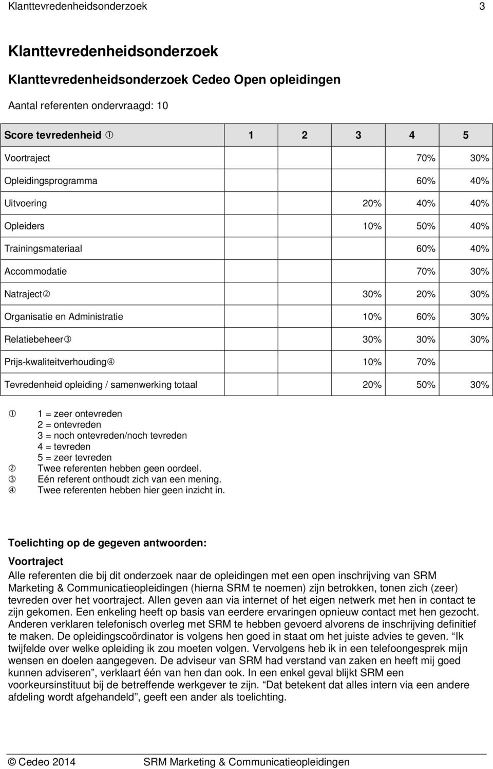 Prijs-kwaliteitverhouding 10% 70% Tevredenheid opleiding / samenwerking totaal 20% 50% 30% 1 = zeer ontevreden 2 = ontevreden 3 = noch ontevreden/noch tevreden 4 = tevreden 5 = zeer tevreden Twee