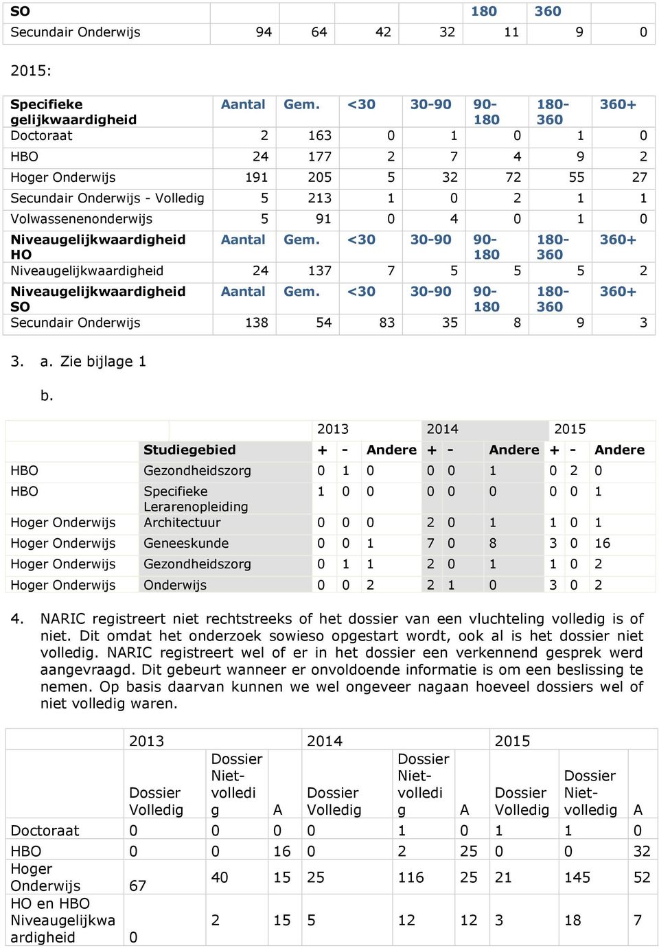 2013 2014 2015 Studiegebied + - Andere + - Andere + - Andere HBO Gezondheidszorg 0 1 0 0 0 1 0 2 0 HBO Specifieke 1 0 0 0 0 0 0 0 1 Lerarenopleiding Hoger Onderwijs Architectuur 0 0 0 2 0 1 1 0 1