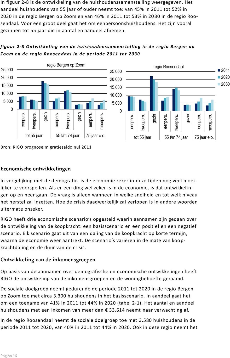 Voor een groot deel gaat het om eenpersoonshuishoudens. Het zijn vooral nen tot 55 jaar die in aantal en aandeel afnemen.