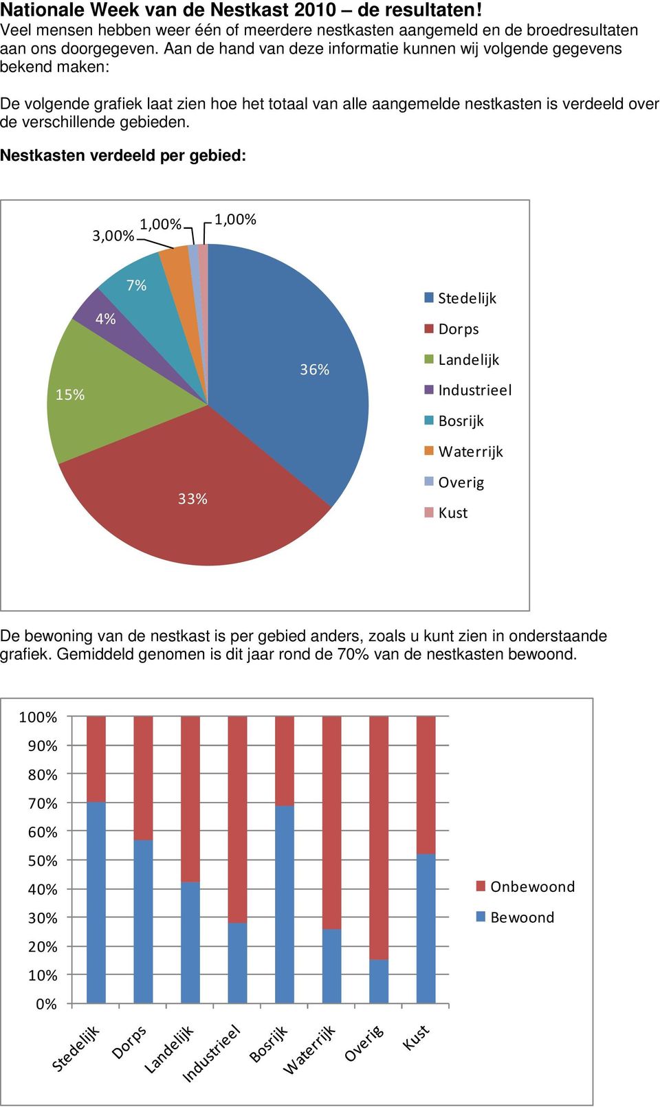 Aan de hand van deze informatie kunnen wij volgende gegevens bekend maken: De volgende grafiek laat zien hoe het totaal van alle aangemelde nestkasten