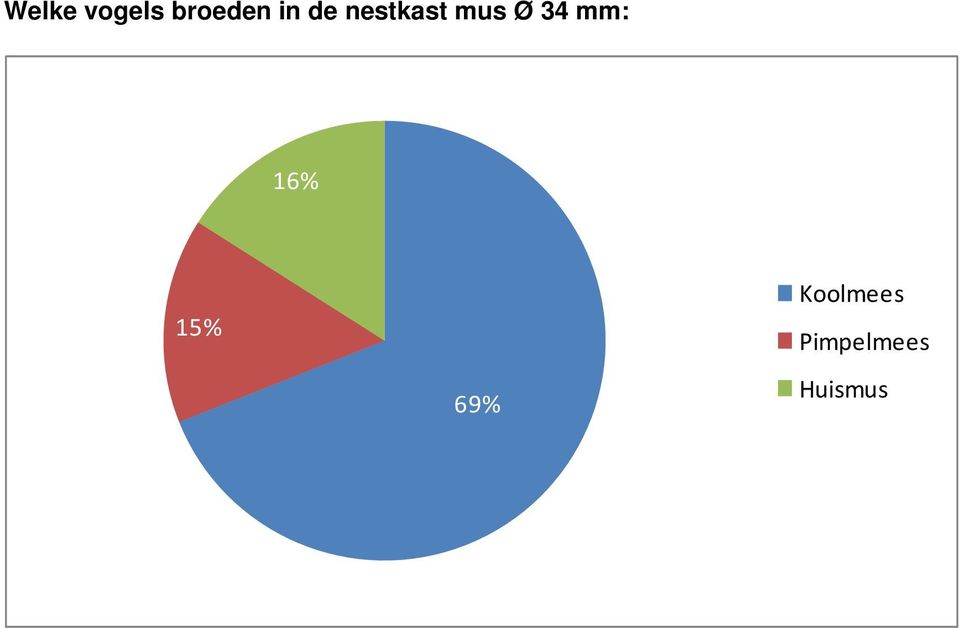 34 mm: 16% 15% 69%