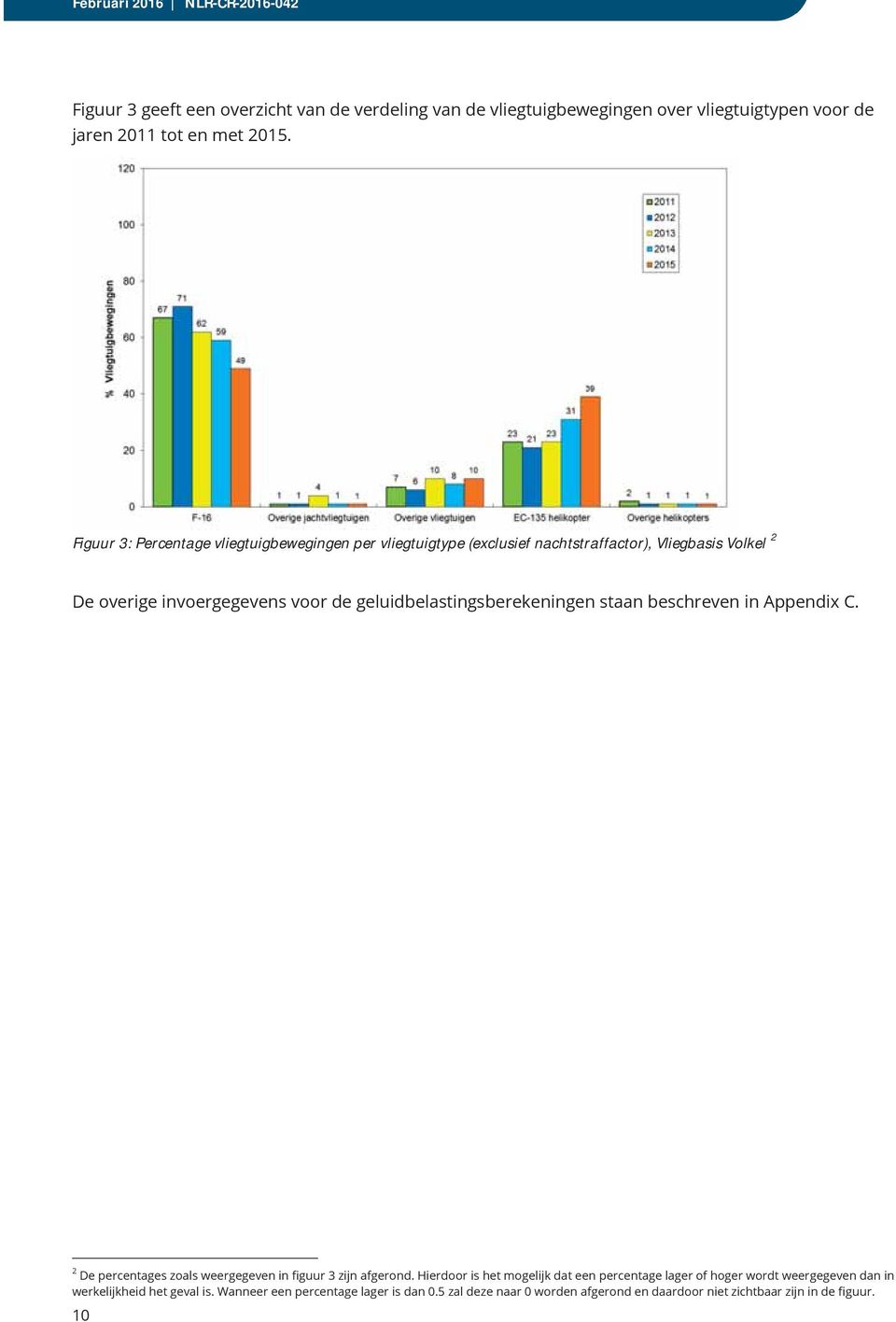 geluidbelastingsberekeningen staan beschreven in Appendix C. 2 De percentages zoals weergegeven in figuur 3 zijn afgerond.