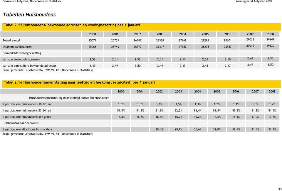 particulieren 25066 25743 26377 27317 27757 28275 28587 29019 29230 Gemiddelde woningbezetting van alle bewoonde adressen 2,52 2,51 2,52 2,51 2,51 2,51 2,50 2,48 2,50 van alle particuliere bewoonde