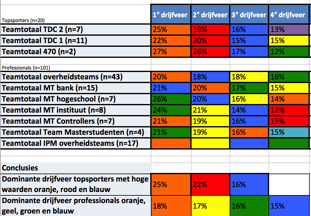 Wat hebben we geleerd van onderzoek naar high performance teams?